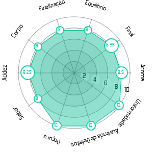 Imagem do Gráfico Sensorial
