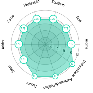 Imagem do Gráfico Sensorial