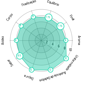 Imagem do Gráfico Sensorial