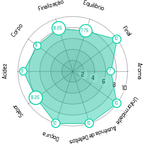 Imagem do Gráfico Sensorial