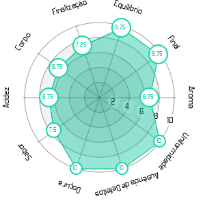 Imagem do Gráfico Sensorial