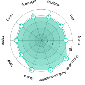 Imagem do Gráfico Sensorial